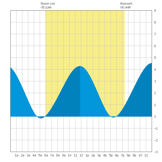 Saquatucket Harbor tide chart for Thursday, April 16, 2026