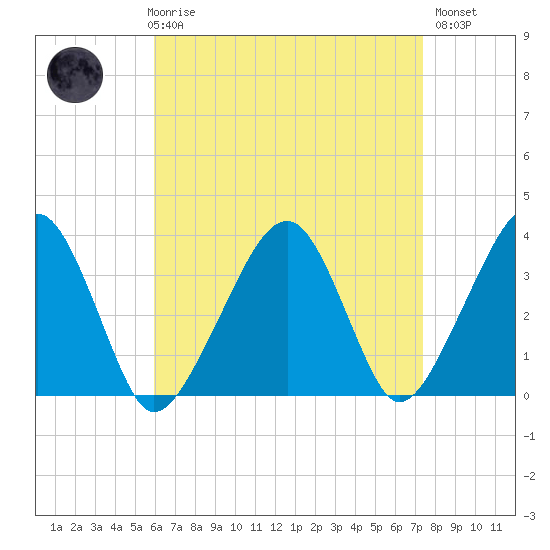 Saquatucket Harbor tide chart for Friday, April 17, 2026