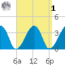 Saquatucket Harbor tide chart for Wednesday, April 1, 2026