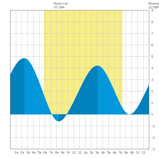 Saquatucket Harbor tide chart for Monday, April 20, 2026