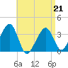 Saquatucket Harbor tide chart for Tuesday, April 21, 2026