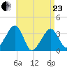 Saquatucket Harbor tide chart for Thursday, April 23, 2026