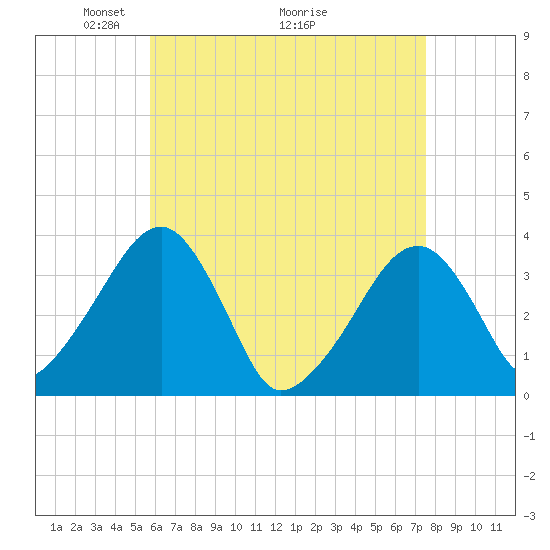 Saquatucket Harbor tide chart for Friday, April 24, 2026