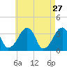 Saquatucket Harbor tide chart for Monday, April 27, 2026