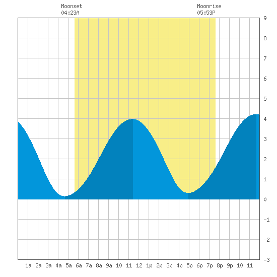 Saquatucket Harbor tide chart for Wednesday, April 29, 2026