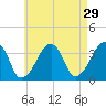 Saquatucket Harbor tide chart for Wednesday, April 29, 2026