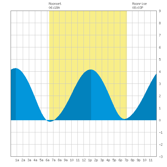 Saquatucket Harbor tide chart for Thursday, April 2, 2026