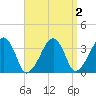 Saquatucket Harbor tide chart for Thursday, April 2, 2026