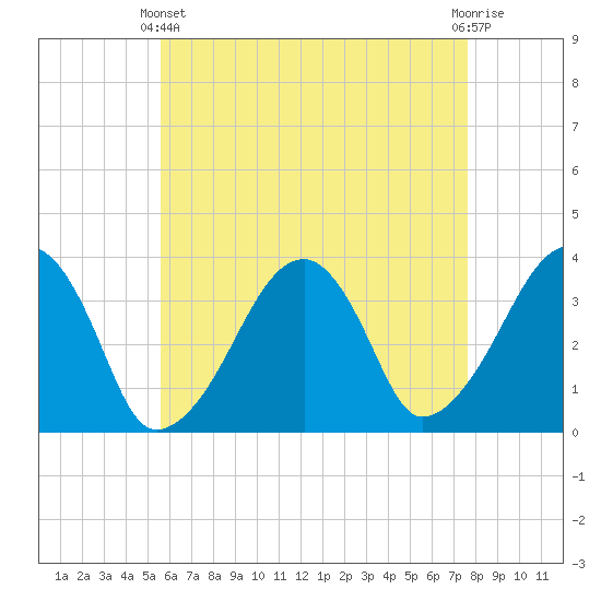 Saquatucket Harbor tide chart for Thursday, April 30, 2026