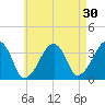 Saquatucket Harbor tide chart for Thursday, April 30, 2026