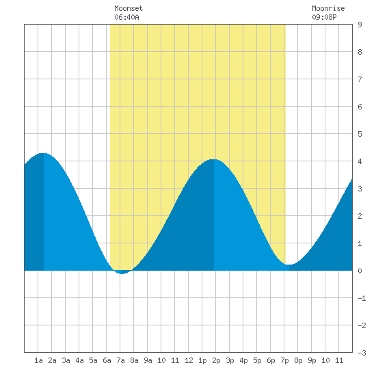 Saquatucket Harbor tide chart for Friday, April 3, 2026