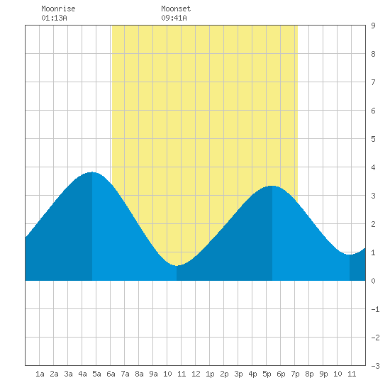 Saquatucket Harbor tide chart for Wednesday, April 8, 2026