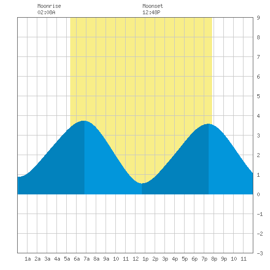 Saquatucket Harbor tide chart for Sunday, May 10, 2026
