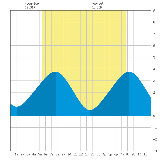 Saquatucket Harbor tide chart for Monday, May 11, 2026