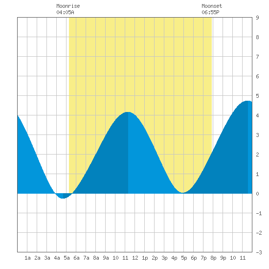 Saquatucket Harbor tide chart for Friday, May 15, 2026
