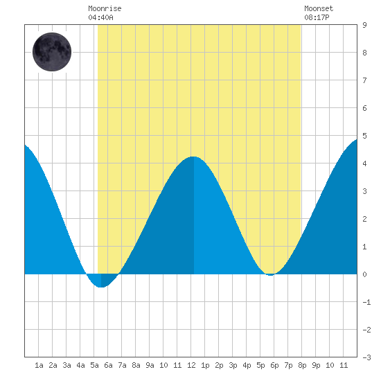 Saquatucket Harbor tide chart for Saturday, May 16, 2026