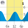 Saquatucket Harbor tide chart for Friday, May 1, 2026