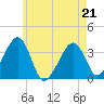 Saquatucket Harbor tide chart for Thursday, May 21, 2026