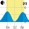 Saquatucket Harbor tide chart for Saturday, May 23, 2026