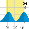Saquatucket Harbor tide chart for Sunday, May 24, 2026