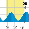 Saquatucket Harbor tide chart for Tuesday, May 26, 2026