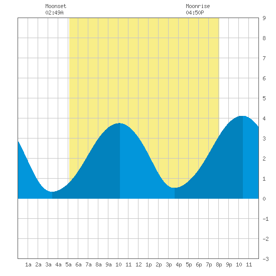 Saquatucket Harbor tide chart for Wednesday, May 27, 2026
