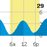 Saquatucket Harbor tide chart for Friday, May 29, 2026