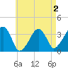 Saquatucket Harbor tide chart for Saturday, May 2, 2026