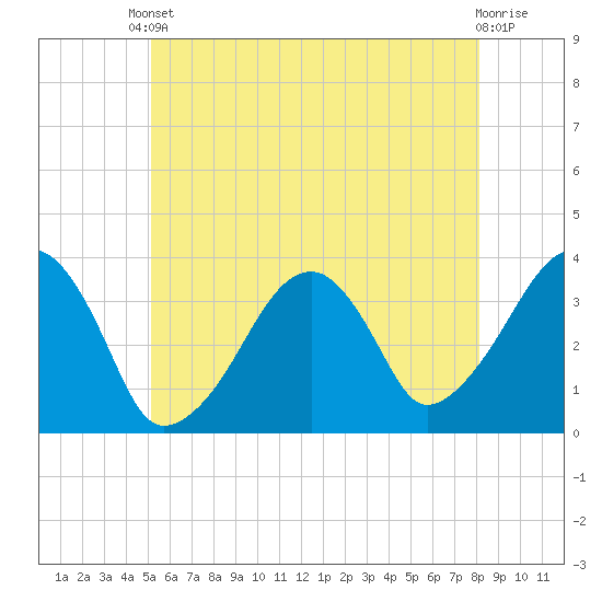 Saquatucket Harbor tide chart for Saturday, May 30, 2026