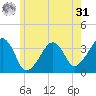 Saquatucket Harbor tide chart for Sunday, May 31, 2026
