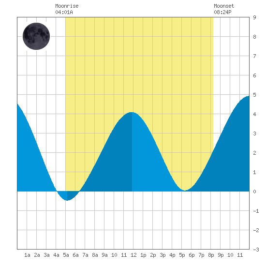 Saquatucket Harbor tide chart for Sunday, June 14, 2026