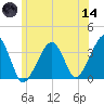 Saquatucket Harbor tide chart for Sunday, June 14, 2026