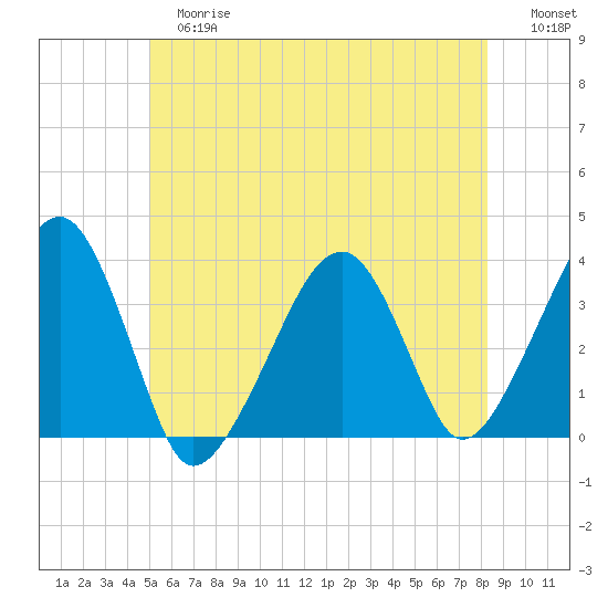 Saquatucket Harbor tide chart for Tuesday, June 16, 2026