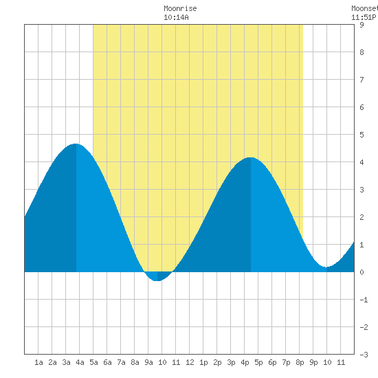 Saquatucket Harbor tide chart for Friday, June 19, 2026