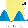 Saquatucket Harbor tide chart for Friday, June 19, 2026