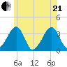 Saquatucket Harbor tide chart for Sunday, June 21, 2026