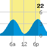 Saquatucket Harbor tide chart for Monday, June 22, 2026
