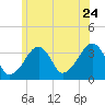 Saquatucket Harbor tide chart for Wednesday, June 24, 2026