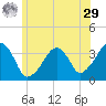 Saquatucket Harbor tide chart for Monday, June 29, 2026