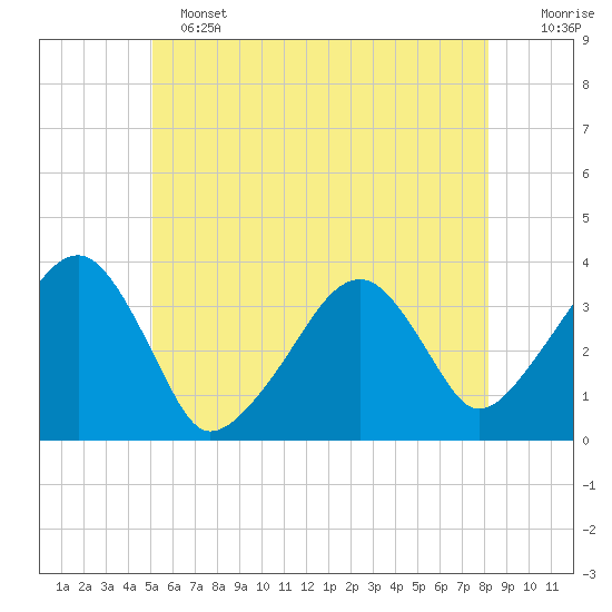 Saquatucket Harbor tide chart for Tuesday, June 2, 2026