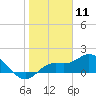 Sarasota tide chart for Monday, January 11, 2021