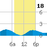 Sarasota tide chart for Monday, January 18, 2021