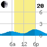 Sarasota tide chart for Wednesday, January 20, 2021
