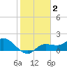Sarasota tide chart for Saturday, January 2, 2021