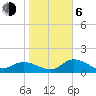 Sarasota tide chart for Wednesday, January 6, 2021