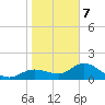 Sarasota tide chart for Thursday, January 7, 2021