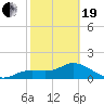 Sarasota tide chart for Friday, February 19, 2021