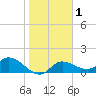 Sarasota tide chart for Monday, February 1, 2021