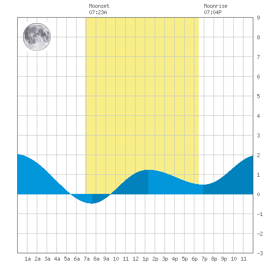Sarasota tide chart for Saturday, February 27, 2021