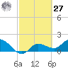 Sarasota tide chart for Saturday, February 27, 2021